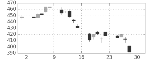 ＯＫＩの日足チャート(2005年4月)