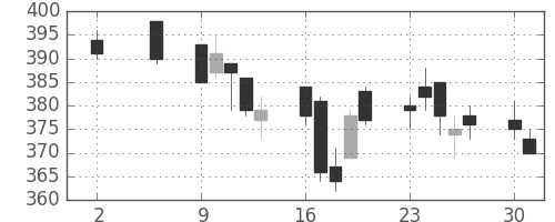 ＯＫＩの日足チャート(2005年5月)