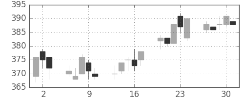 ＯＫＩの日足チャート(2005年6月)