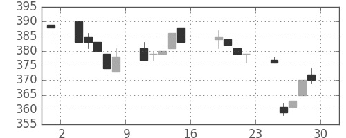 ＯＫＩの日足チャート(2005年7月)