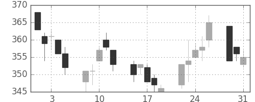 ＯＫＩの日足チャート(2005年8月)