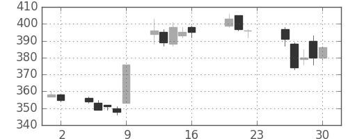 ＯＫＩの日足チャート(2005年9月)
