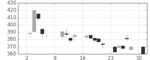 ＯＫＩの日足チャート(2005年10月)