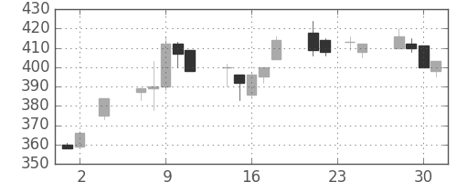 ＯＫＩの日足チャート(2005年11月)