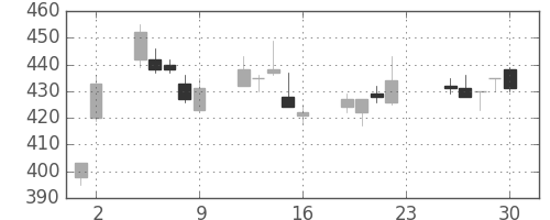 ＯＫＩの日足チャート(2005年12月)