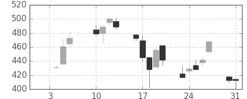 ＯＫＩの日足チャート(2006年1月)