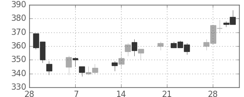 ＯＫＩの日足チャート(2006年3月)