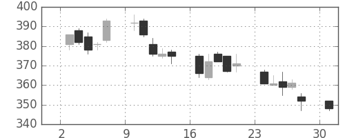 ＯＫＩの日足チャート(2006年4月)