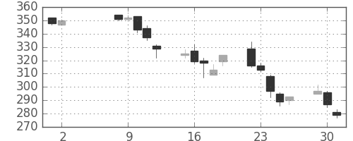 ＯＫＩの日足チャート(2006年5月)