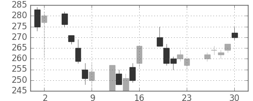 ＯＫＩの日足チャート(2006年6月)