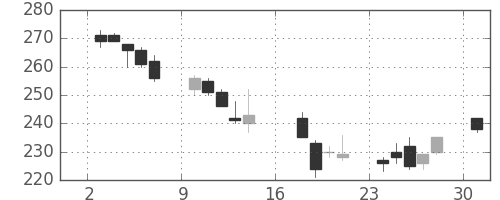 ＯＫＩの日足チャート(2006年7月)