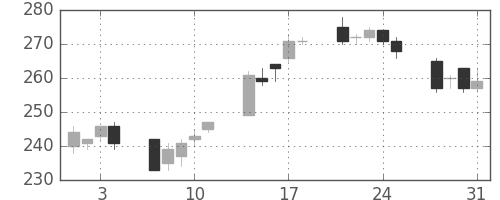 ＯＫＩの日足チャート(2006年8月)