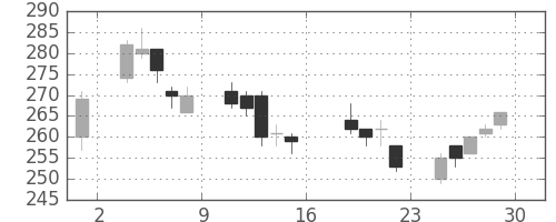 ＯＫＩの日足チャート(2006年9月)