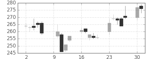ＯＫＩの日足チャート(2006年10月)