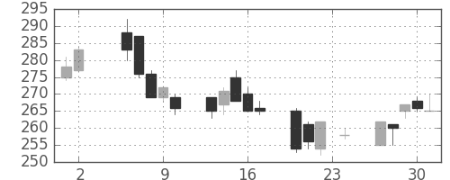 ＯＫＩの日足チャート(2006年11月)