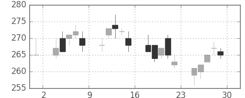 ＯＫＩの日足チャート(2006年12月)