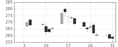 ＯＫＩの日足チャート(2007年1月)