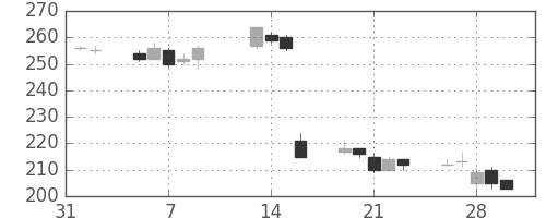 ＯＫＩの日足チャート(2007年2月)