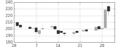 ＯＫＩの日足チャート(2007年3月)