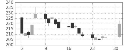 ＯＫＩの日足チャート(2007年4月)