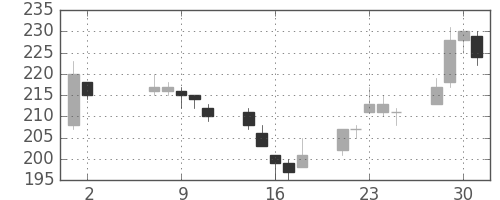 ＯＫＩの日足チャート(2007年5月)