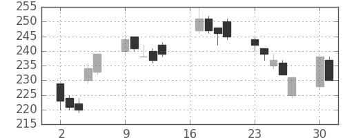 ＯＫＩの日足チャート(2007年7月)