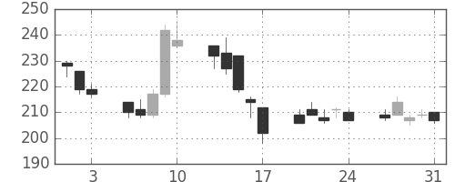 ＯＫＩの日足チャート(2007年8月)