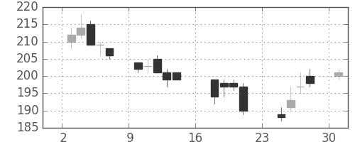ＯＫＩの日足チャート(2007年9月)
