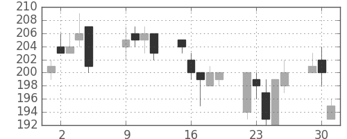 ＯＫＩの日足チャート(2007年10月)