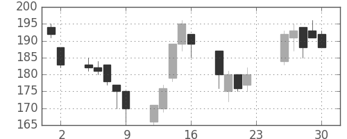 ＯＫＩの日足チャート(2007年11月)