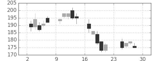 ＯＫＩの日足チャート(2007年12月)