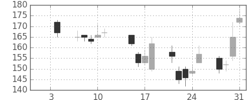 ＯＫＩの日足チャート(2008年1月)