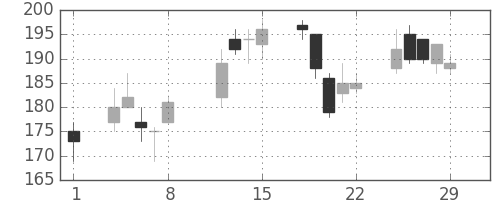 ＯＫＩの日足チャート(2008年2月)