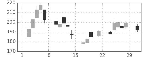 ＯＫＩの日足チャート(2008年3月)