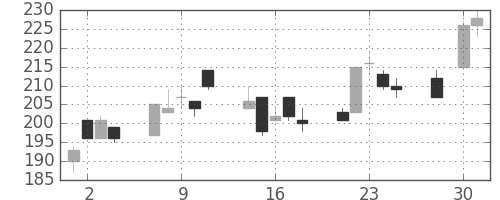 ＯＫＩの日足チャート(2008年4月)