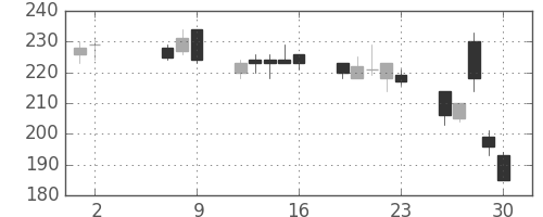 ＯＫＩの日足チャート(2008年5月)