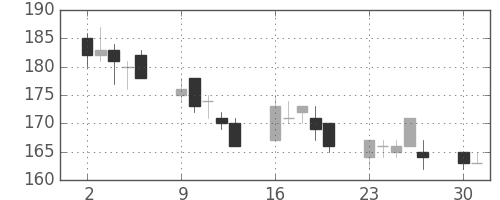 ＯＫＩの日足チャート(2008年6月)