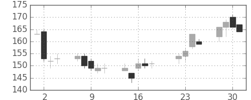 ＯＫＩの日足チャート(2008年7月)
