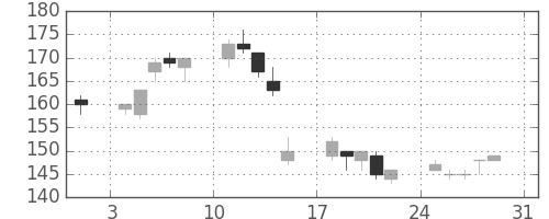ＯＫＩの日足チャート(2008年8月)
