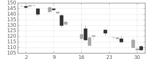 ＯＫＩの日足チャート(2008年9月)