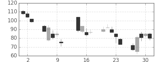 ＯＫＩの日足チャート(2008年10月)