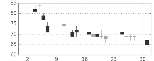 ＯＫＩの日足チャート(2008年11月)
