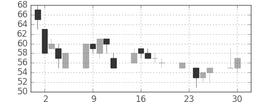 ＯＫＩの日足チャート(2008年12月)