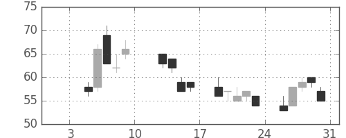 ＯＫＩの日足チャート(2009年1月)