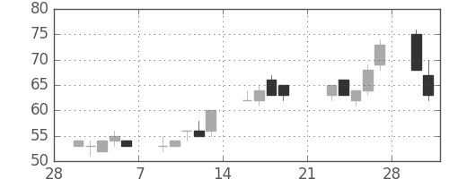ＯＫＩの日足チャート(2009年3月)