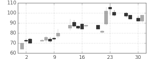ＯＫＩの日足チャート(2009年4月)