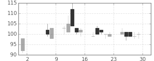 ＯＫＩの日足チャート(2009年5月)