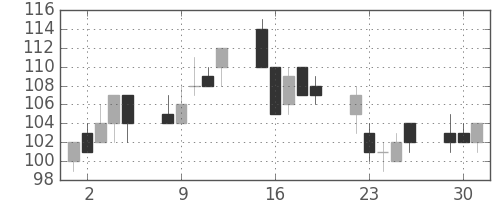 ＯＫＩの日足チャート(2009年6月)