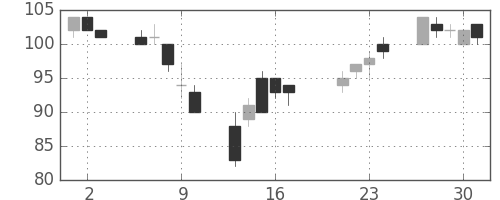 ＯＫＩの日足チャート(2009年7月)