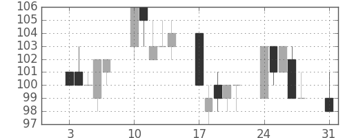 ＯＫＩの日足チャート(2009年8月)